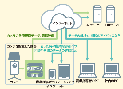 農業ICTについて